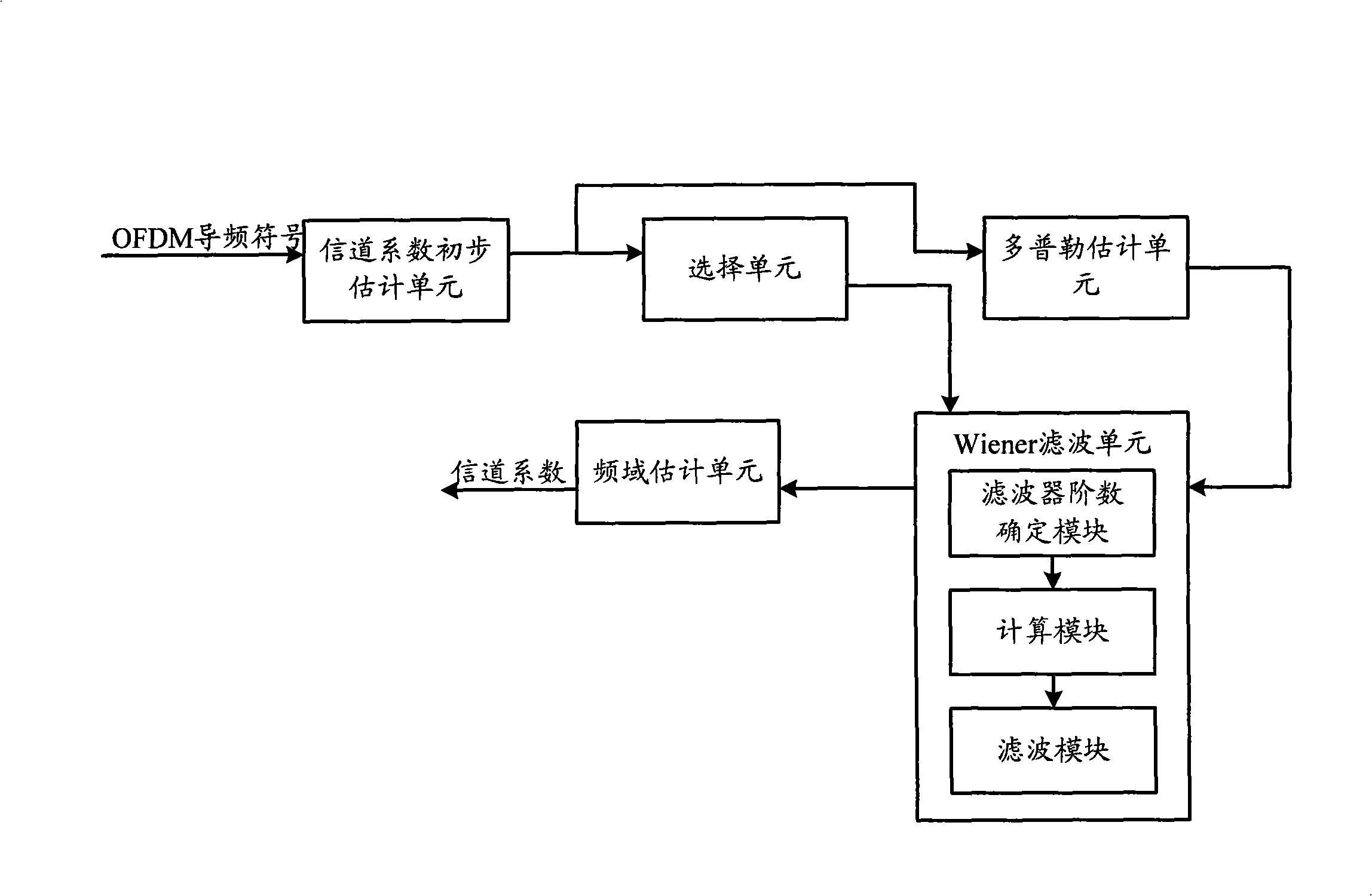 Channel estimation method and apparatus based on OFDM system