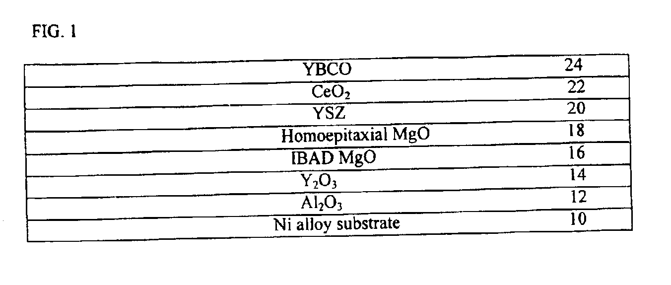 High temperature superconducting thick films