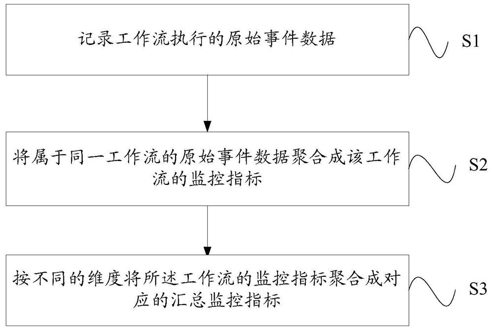 Method and device for monitoring workflow