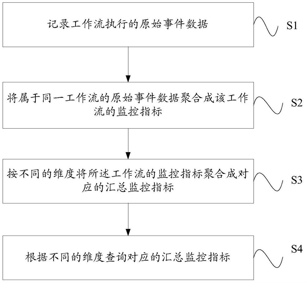 Method and device for monitoring workflow