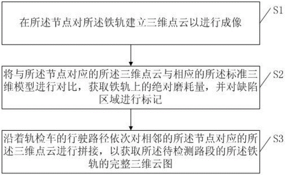 Detection system and method for wear defects of track