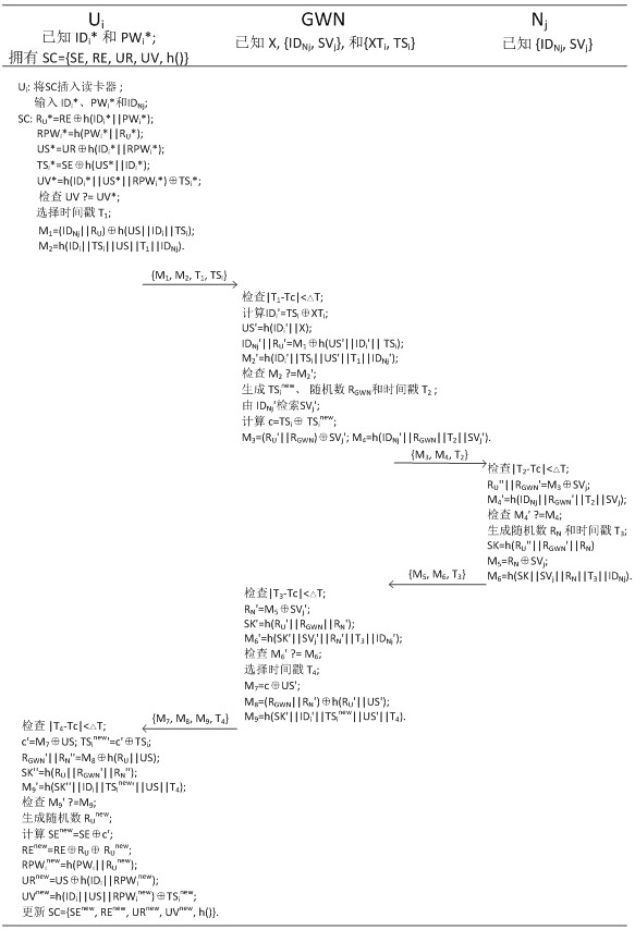 Anonymous identity authentication and key agreement protocol in wsn