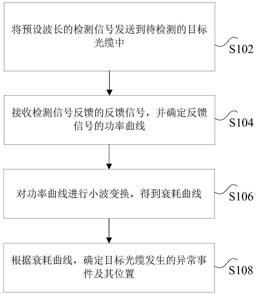 Optical cable anomaly detection method and device