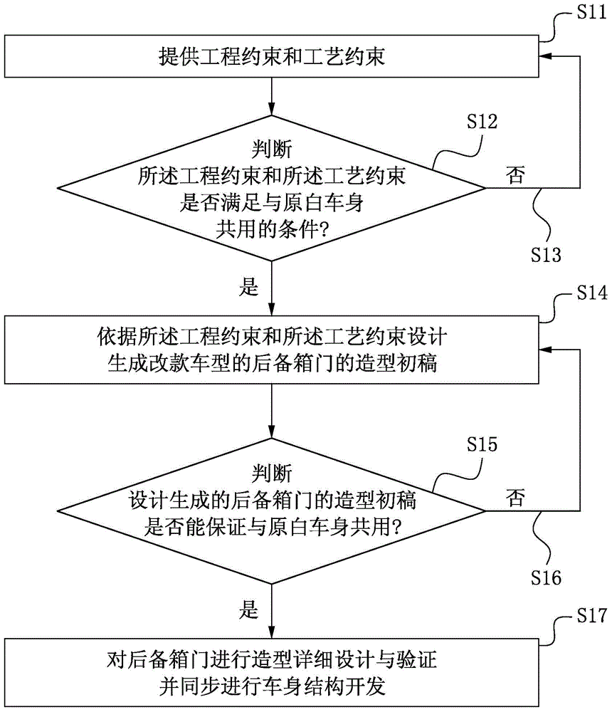 Style-changed vehicle model vehicle body structure design method based on trunk door model change