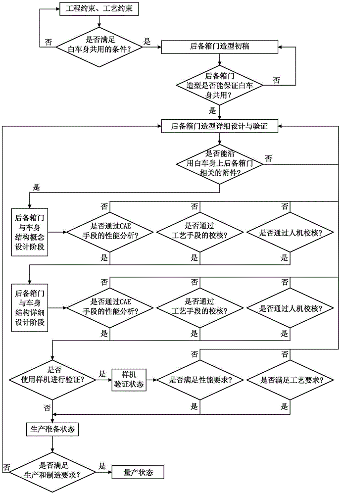 Style-changed vehicle model vehicle body structure design method based on trunk door model change