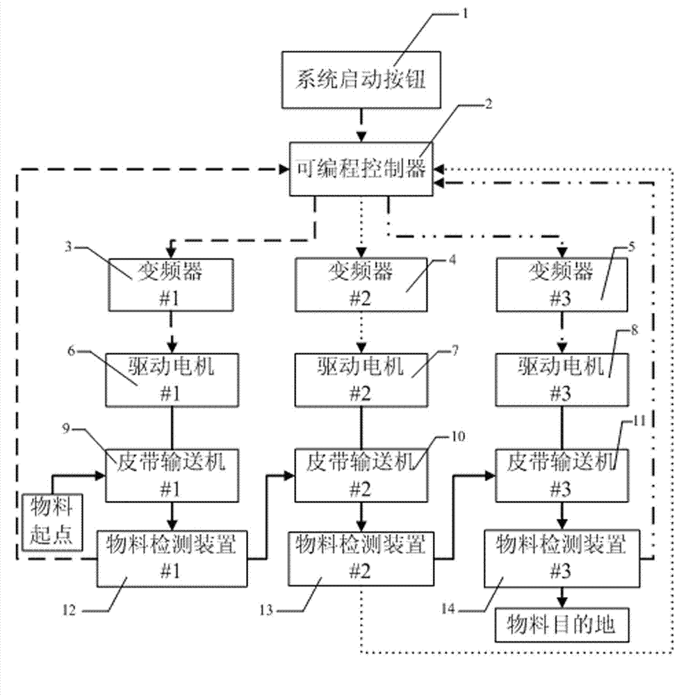 Energy saving system of belt conveyor and energy-saving control method thereof