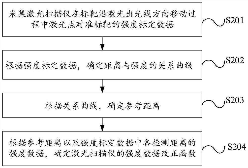 Laser point cloud intensity calibration method, device, equipment and storage medium