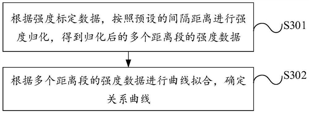 Laser point cloud intensity calibration method, device, equipment and storage medium