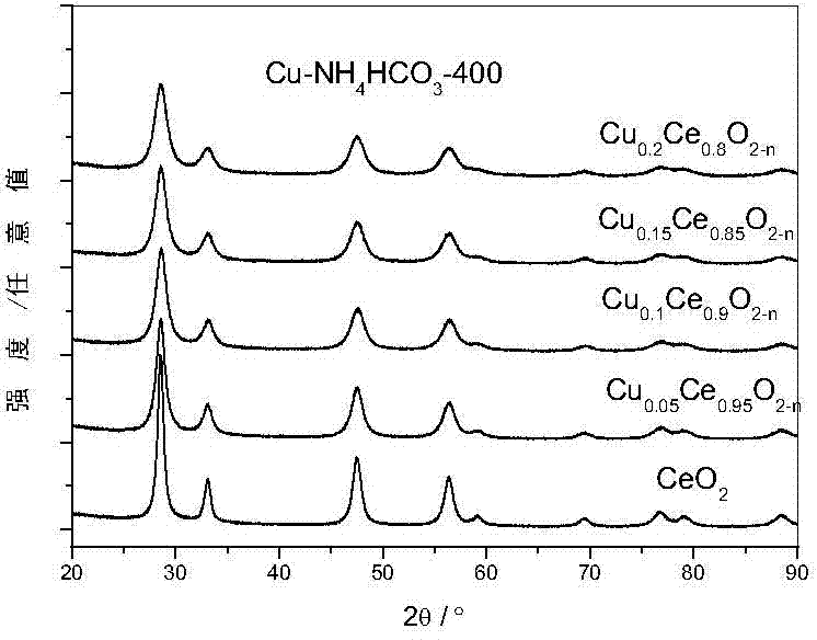 Copper doped cerium oxide photocatalyst and preparation method thereof