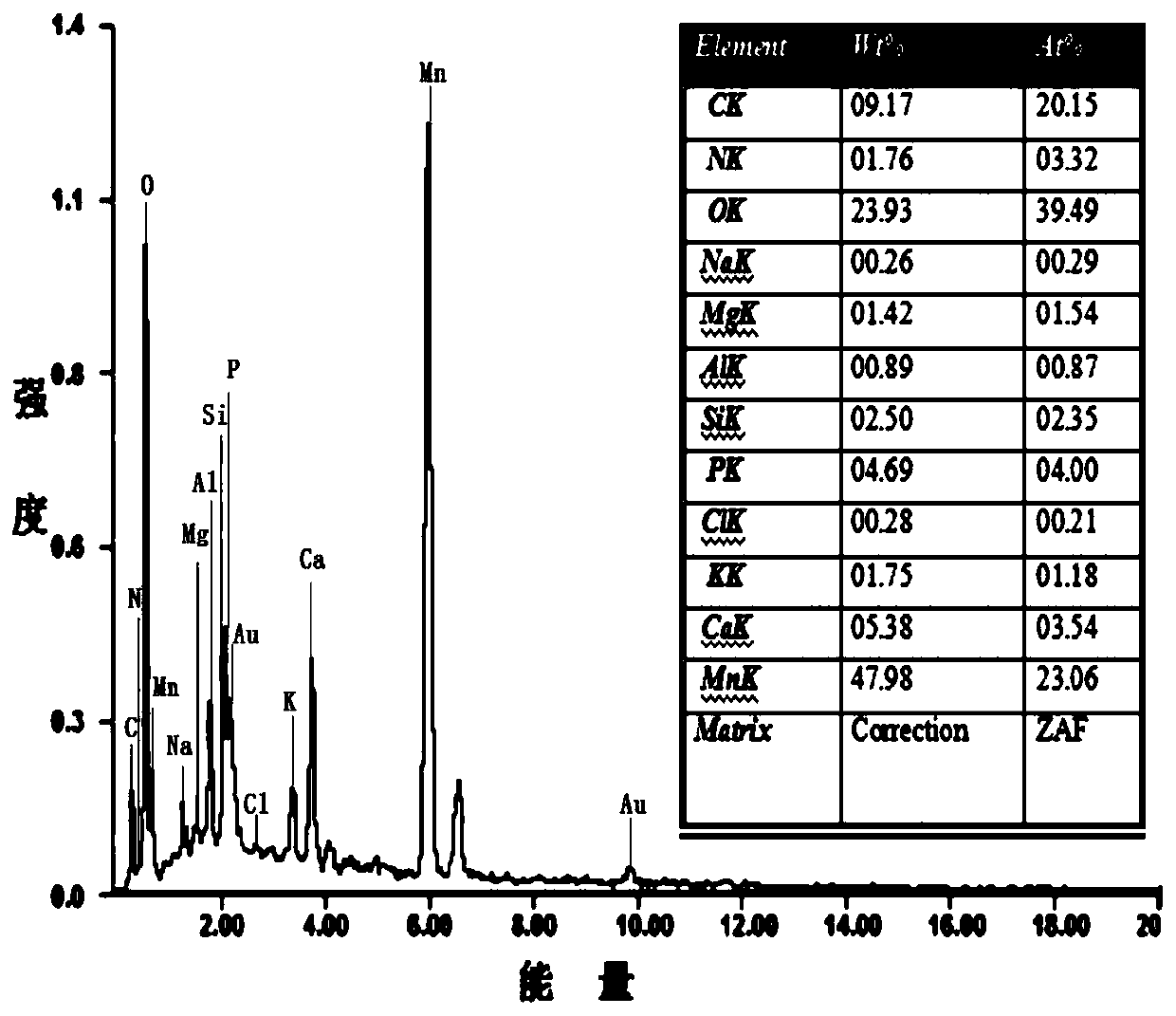 Manganese dioxide modified biochar composite material and its preparation method and application