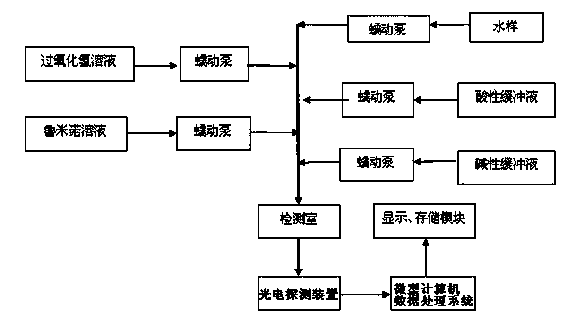 Method for measuring dissolved oxygen of water body by flow-injection chemiluminiscence mode