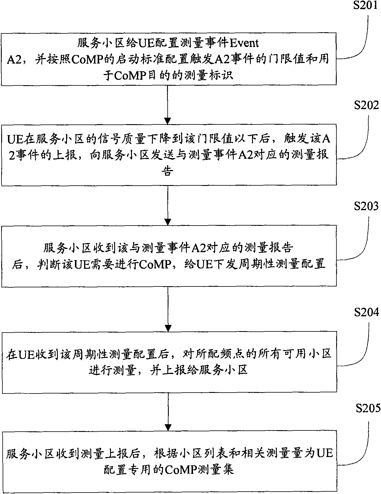 Control method, system and device of CoMP (Coordinated Multi-point Transmission/Reception) mode