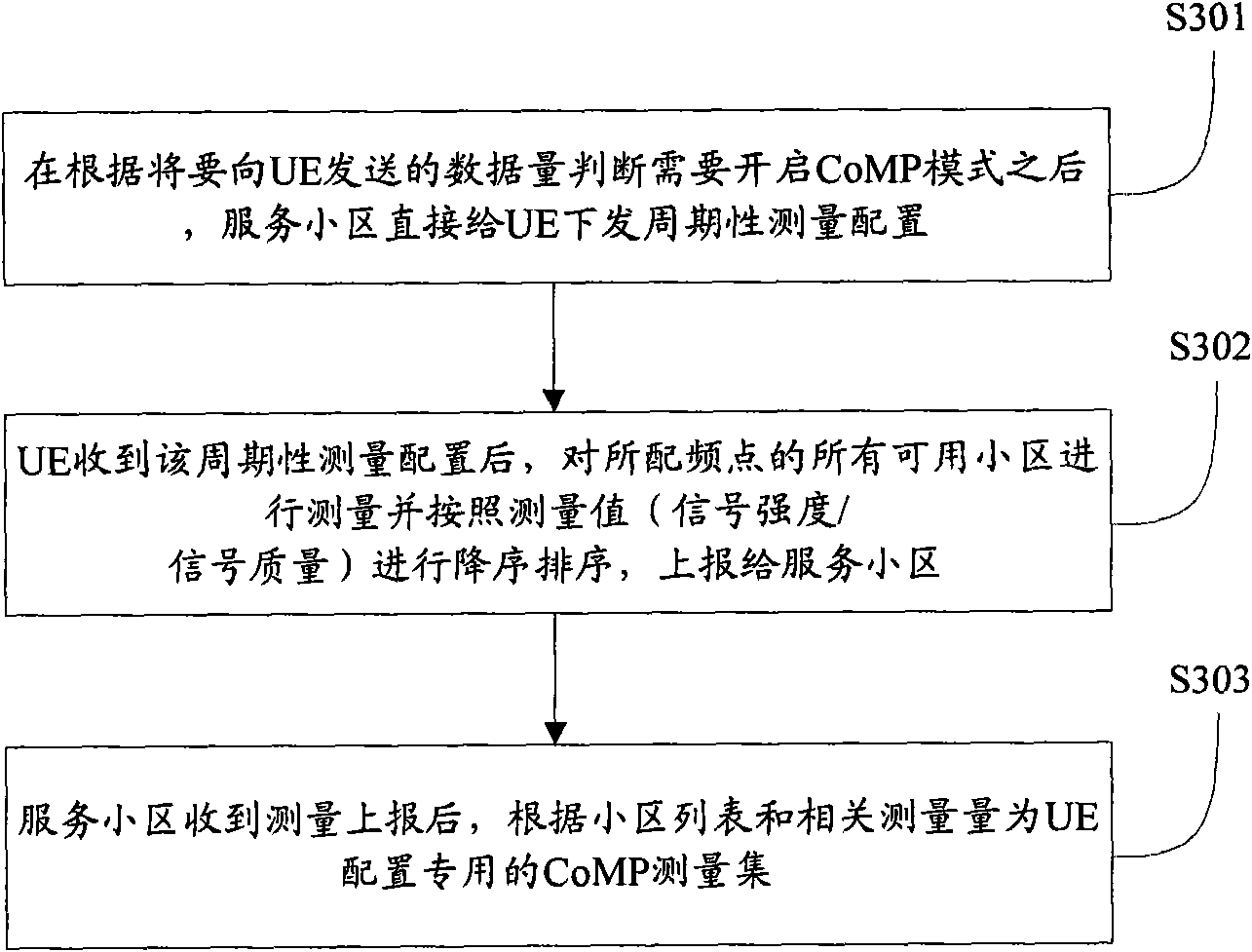 Control method, system and device of CoMP (Coordinated Multi-point Transmission/Reception) mode