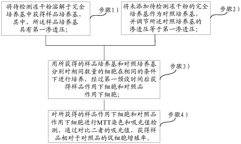 Detection method of promoted cell proliferation rate of freeze-dried powder