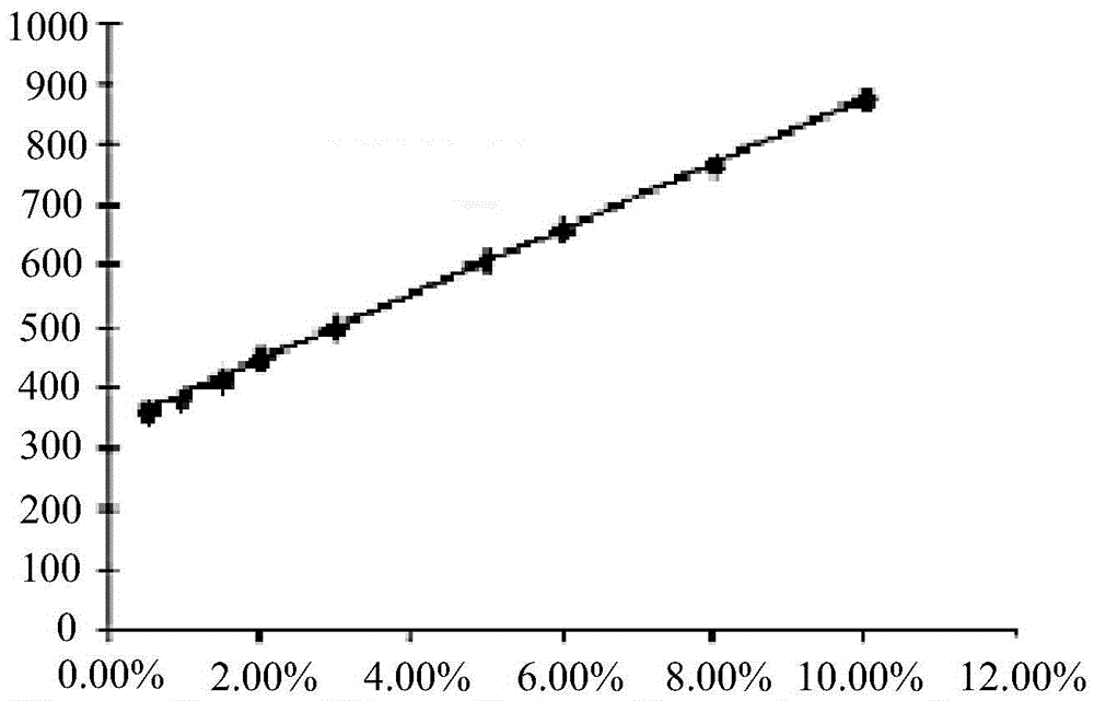 Detection method of promoted cell proliferation rate of freeze-dried powder