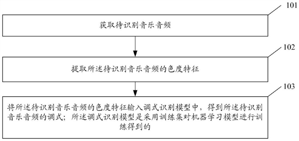 Five-tone music mode identification method and system