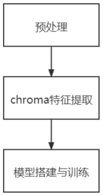 Five-tone music mode identification method and system