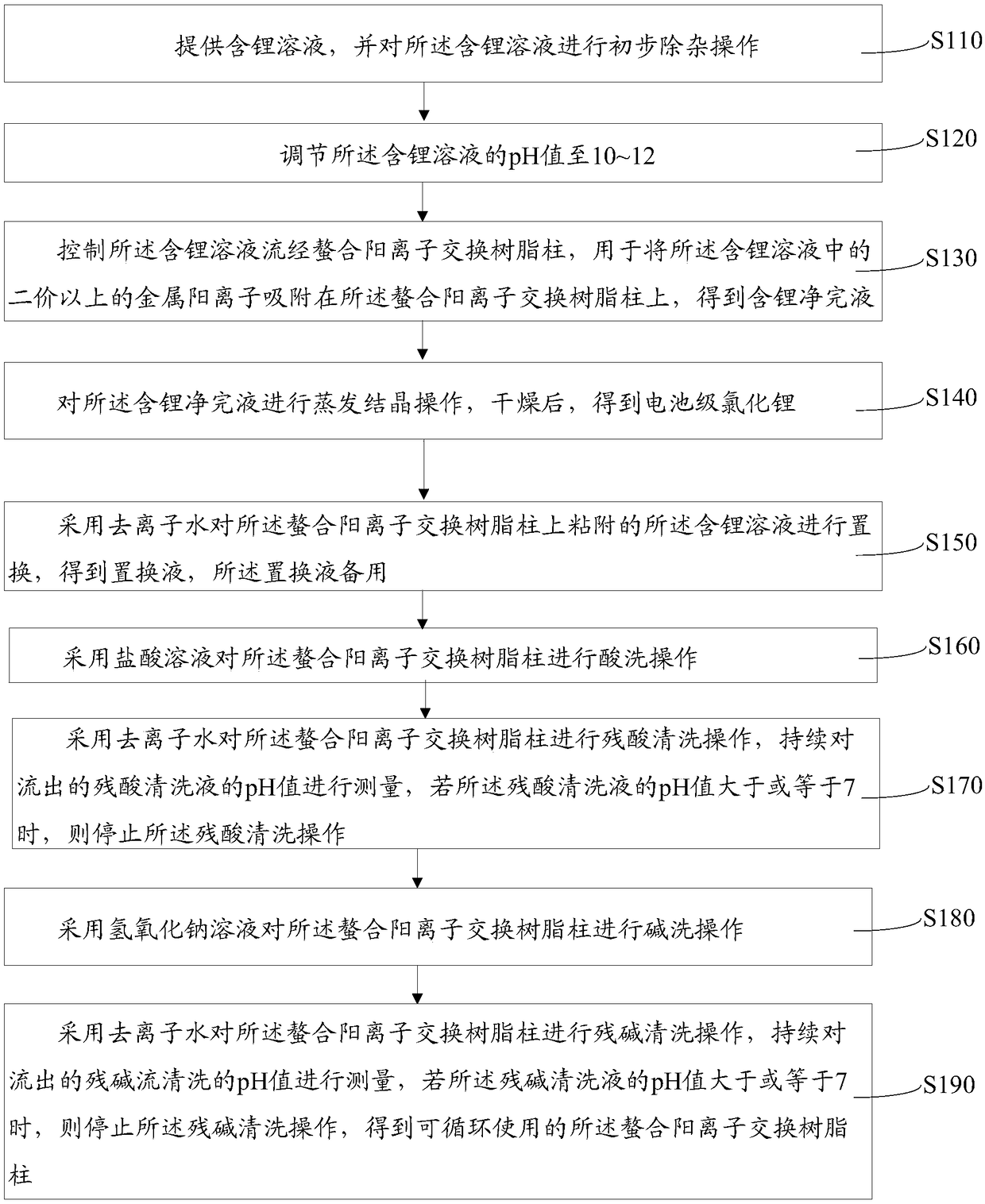 Deep impurity removal method for cell-grade lithium chloride