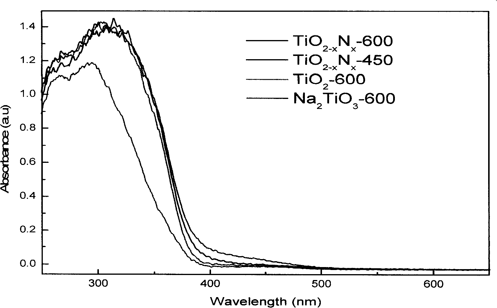 Preparation method and use of visible light responsive nitrogen-doped titanium dioxide nano-tube