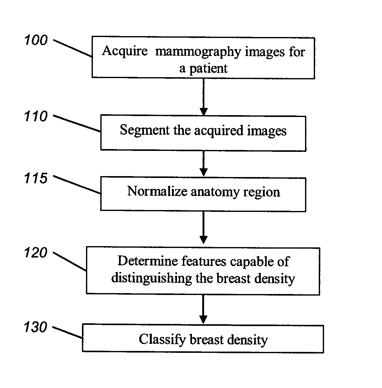 Method for classifying breast tissue density using computed image features