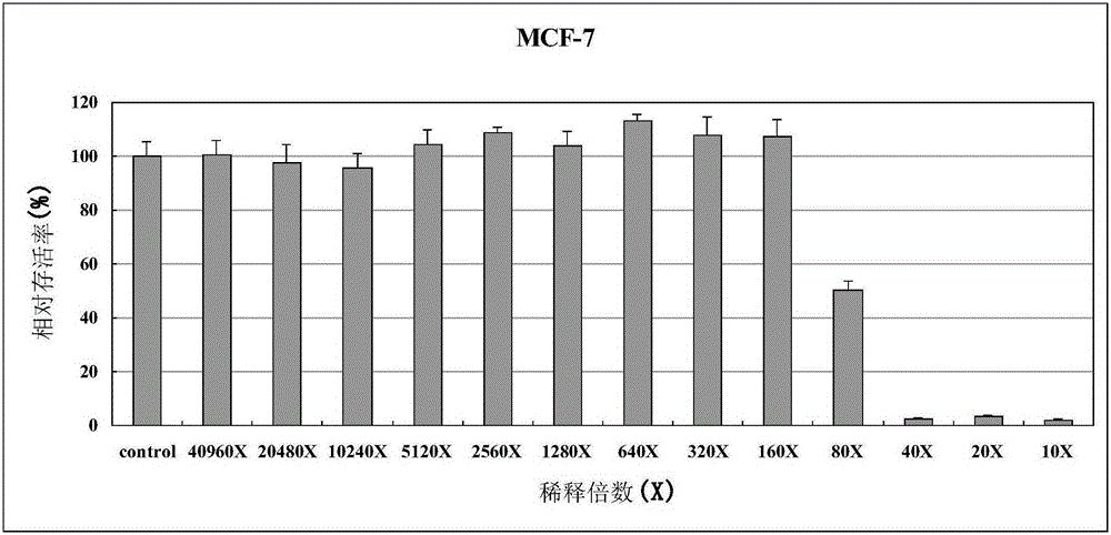 Composition for inhibiting tumor cells