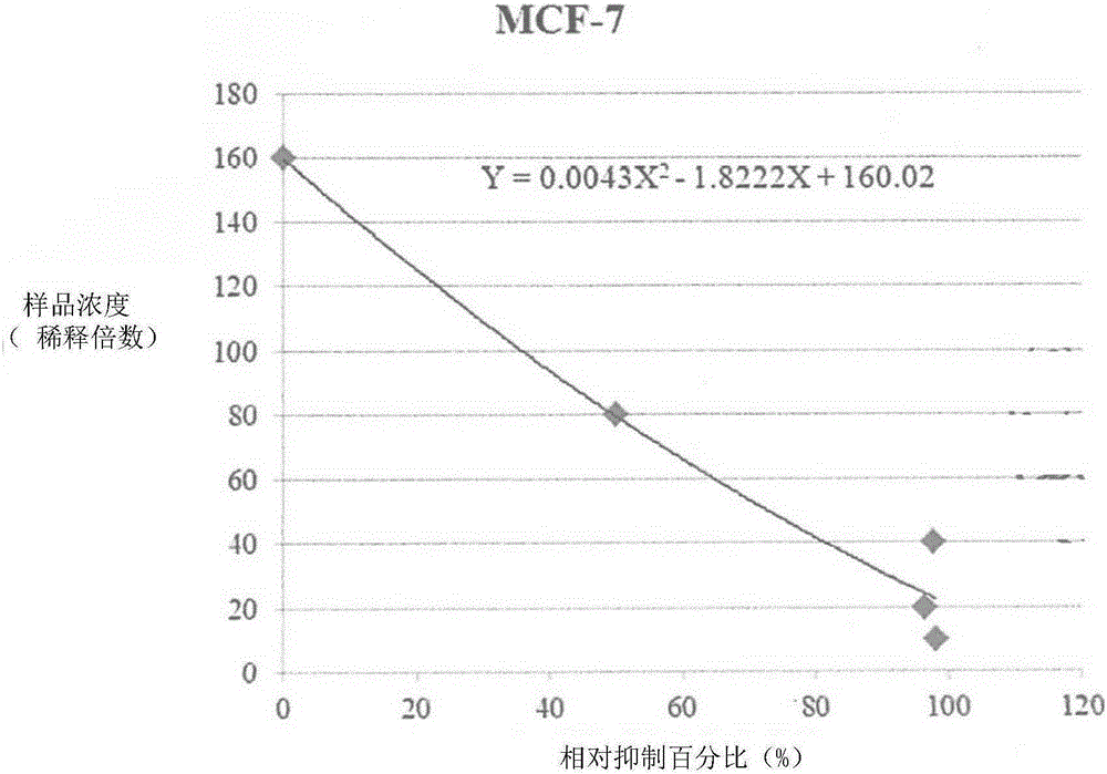 Composition for inhibiting tumor cells