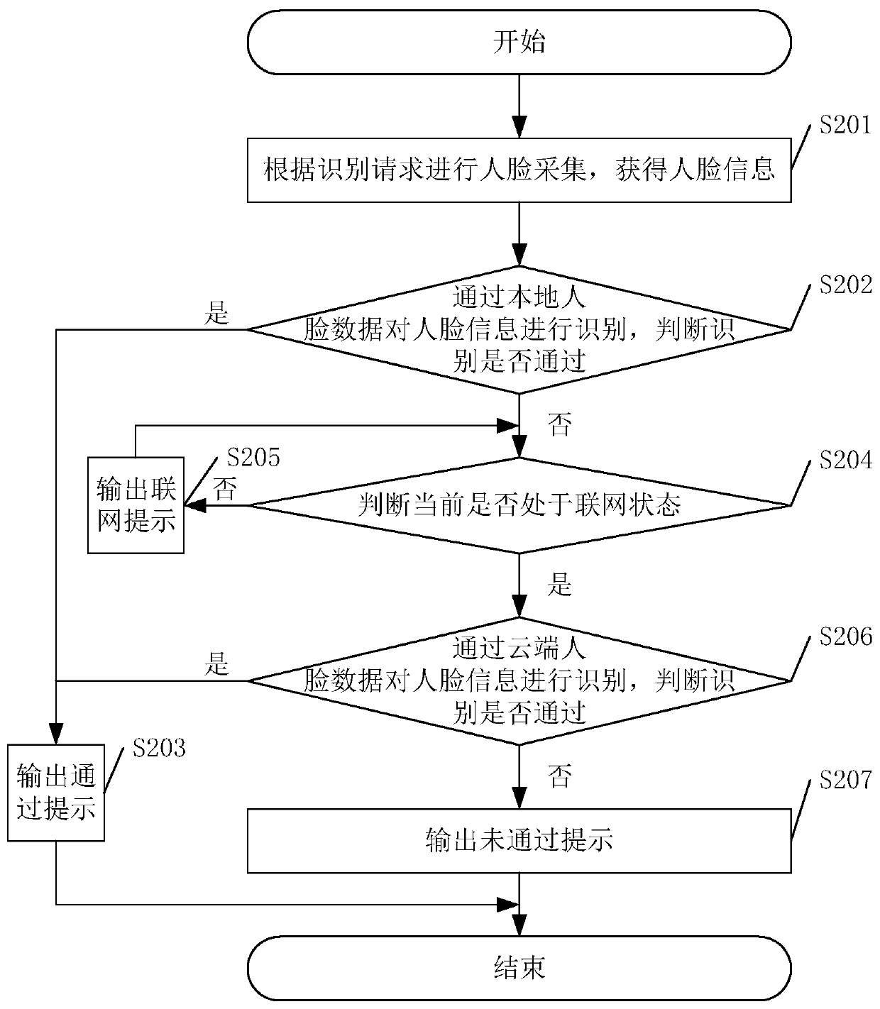 Face recognition method and device and related equipment