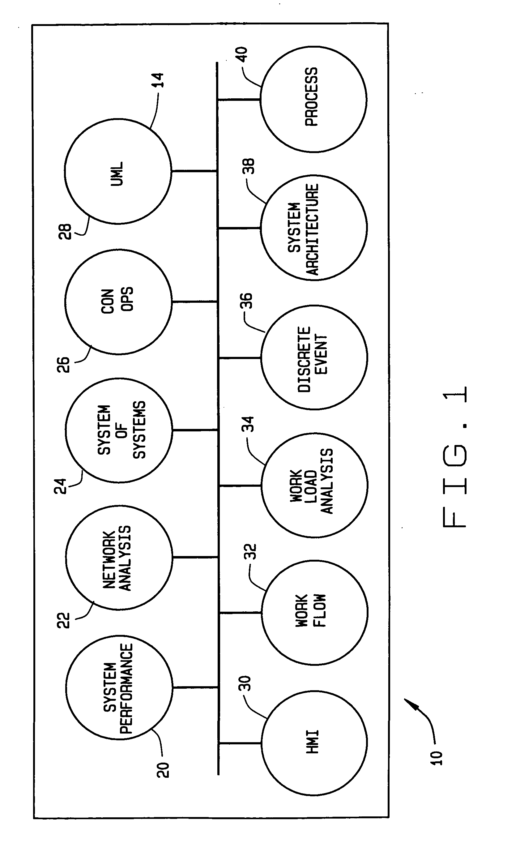 Integrated system-of-systems modeling environment and related methods