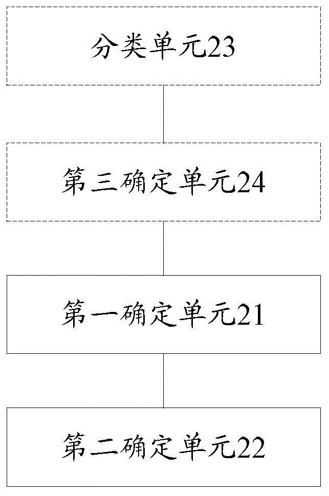 Modeling method and device thereof