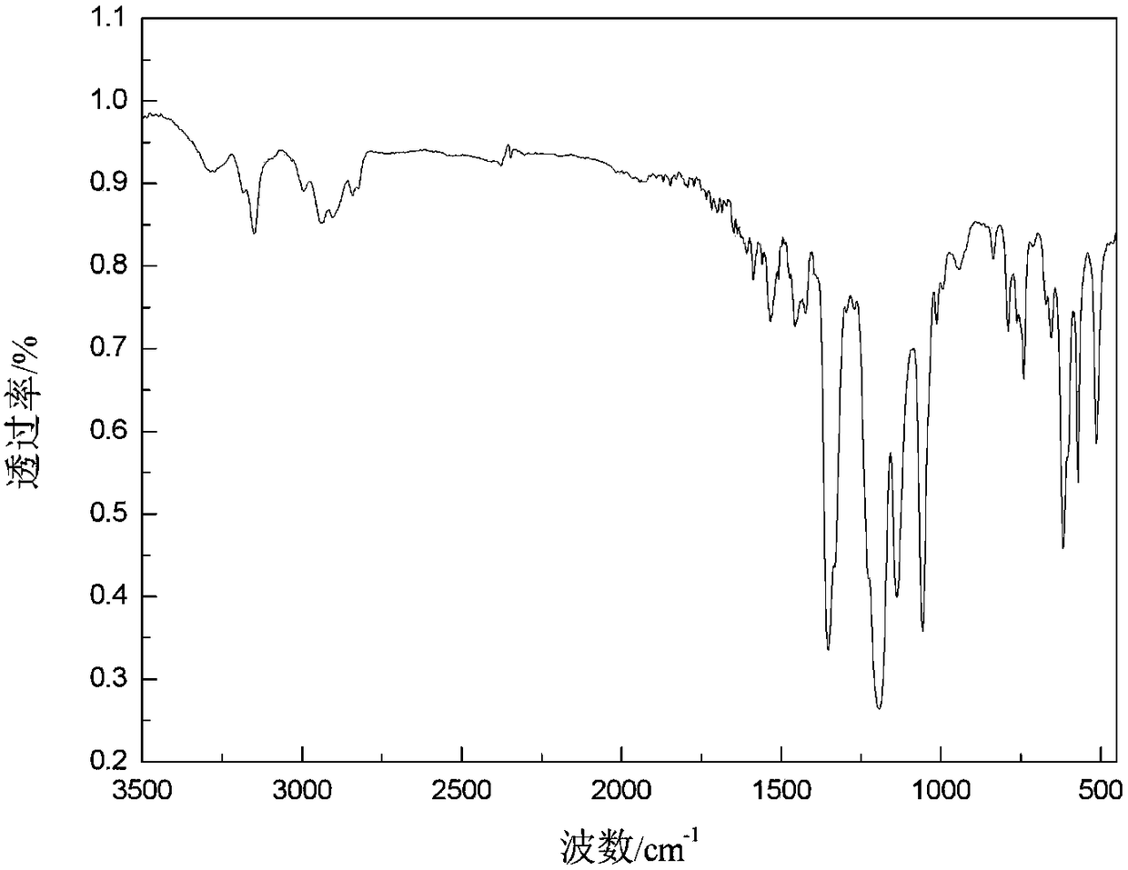 Imidazole ionic liquid, ionic liquid electrolyte as well as preparation method and application thereof