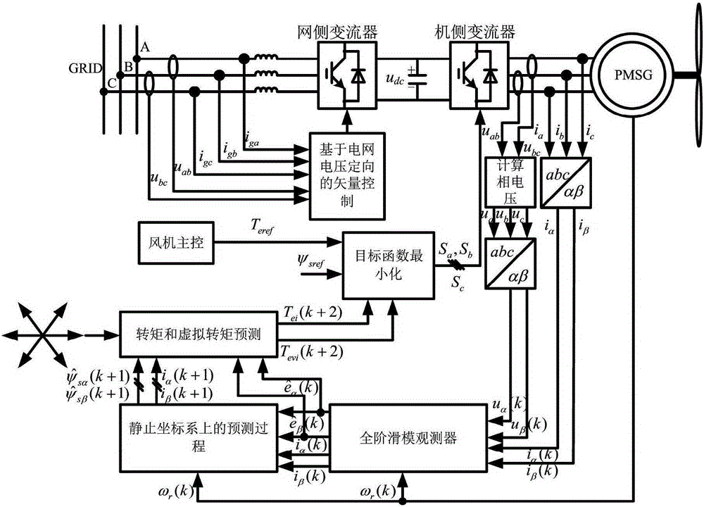 Improved direct torque control method for model prediction of permanent magnet synchronous generator