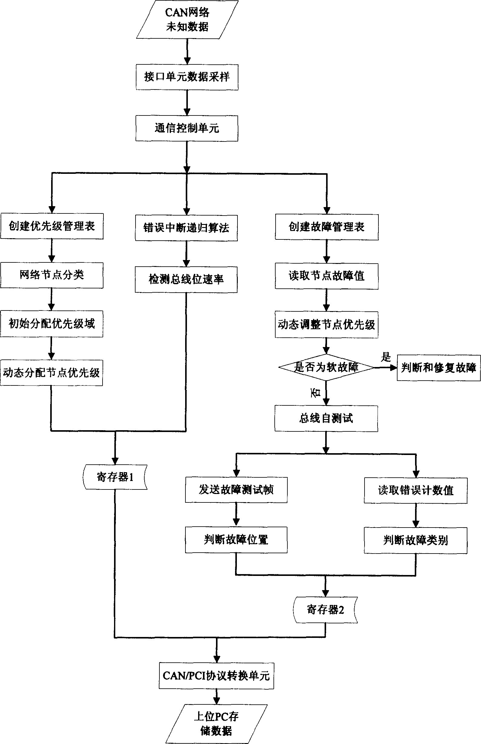 Intelligent management apparatus and management method for distributed control network based on CAN bus