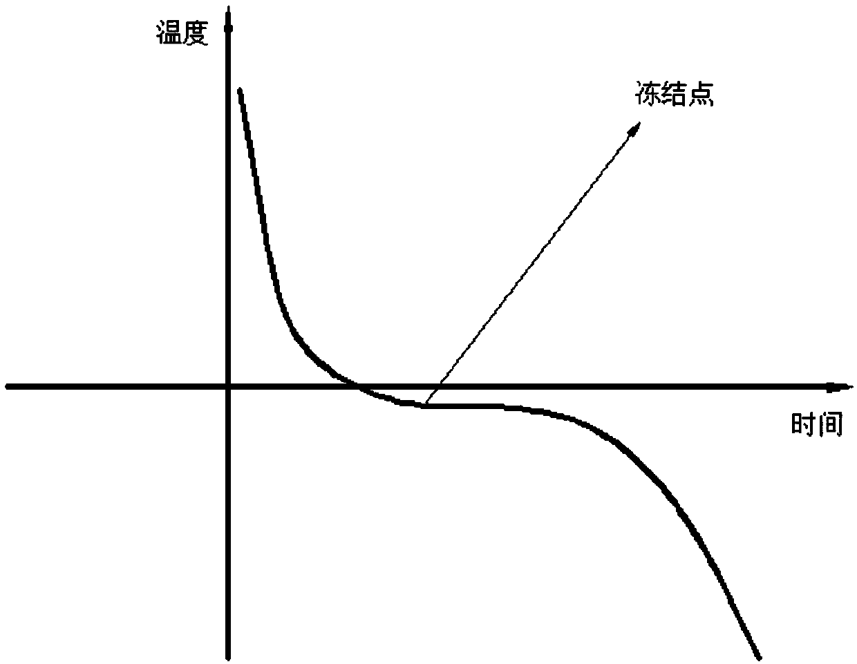 Method for judging freezing point by food smell change, controller and refrigeration device