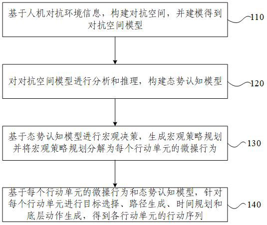 Man-machine adversarial action prediction method and device, electronic equipment and storage medium