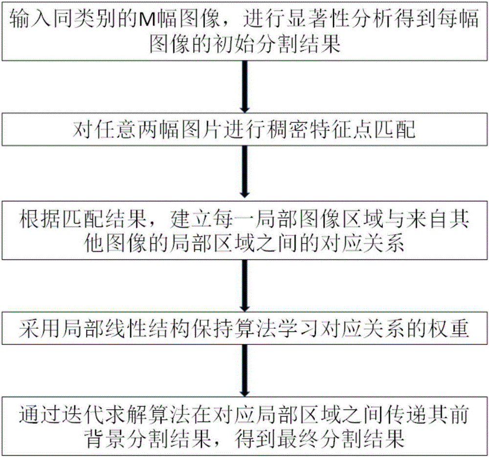 Image object co-segmentation method guided by local shape migration