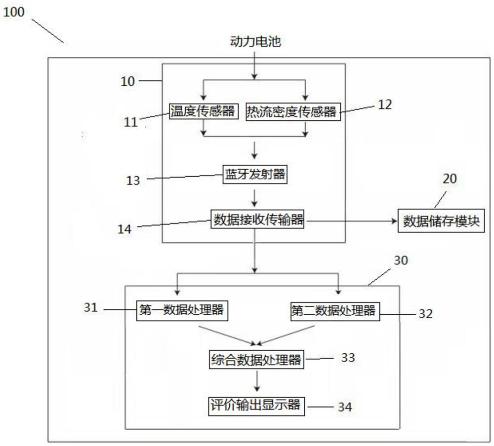 A mobile power battery thermal management system detection device and method