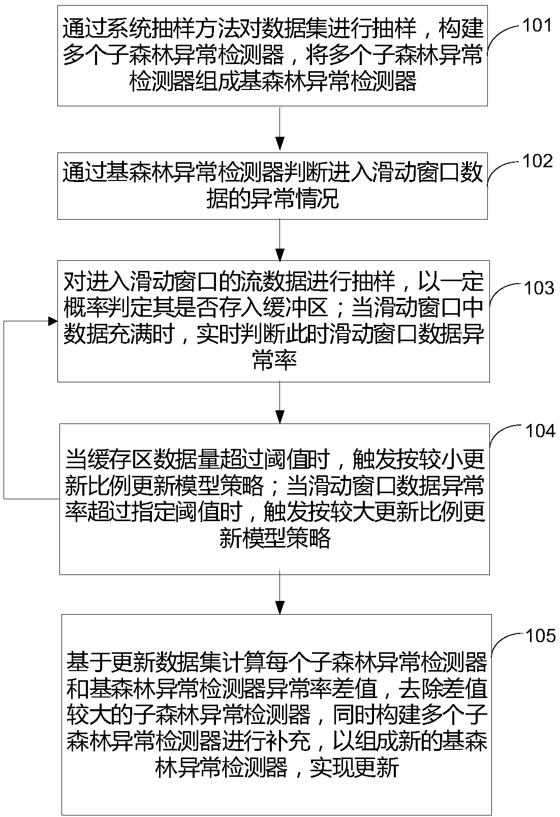 Electric power scheduling flow data abnormity detecting method based on isolation forest algorithm