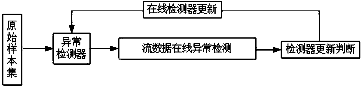 Electric power scheduling flow data abnormity detecting method based on isolation forest algorithm