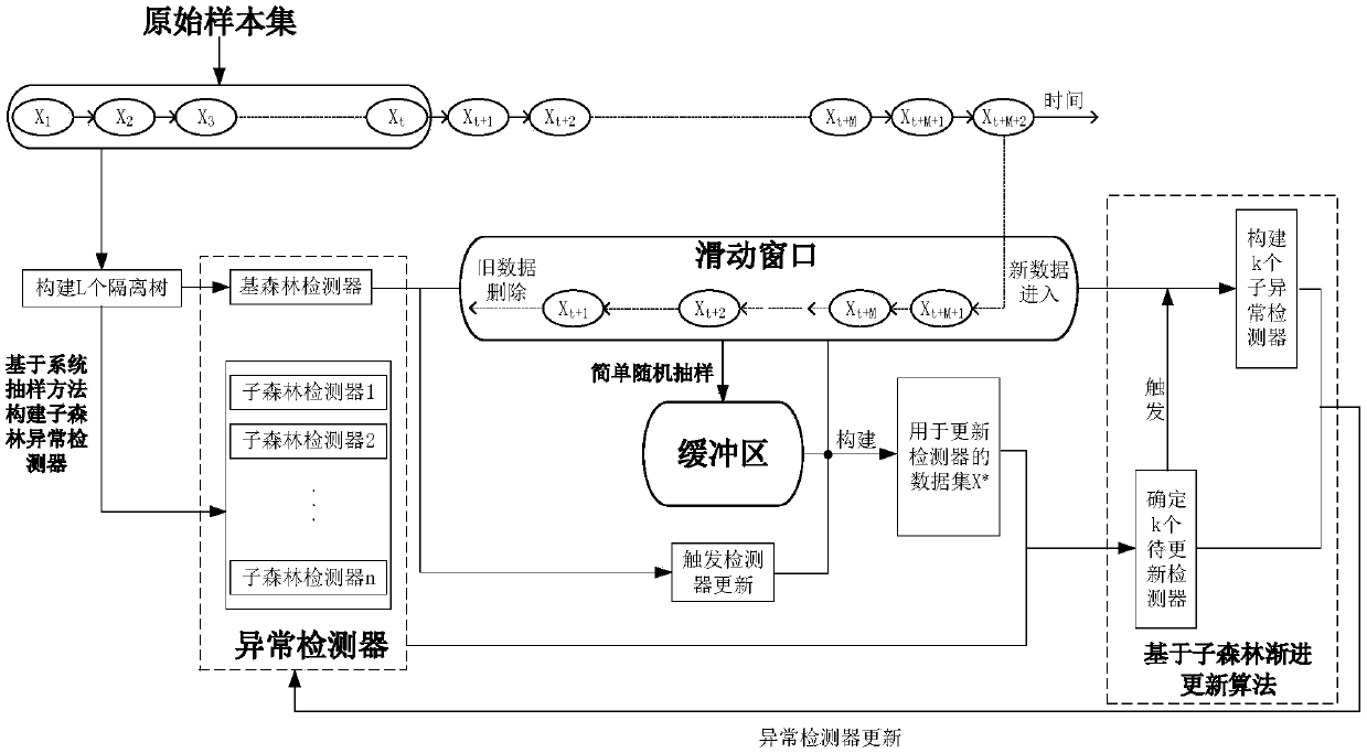 Electric power scheduling flow data abnormity detecting method based on isolation forest algorithm