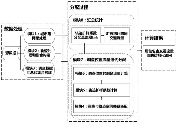 A traffic distribution method and system based on fusion of traffic survey data and trajectory data