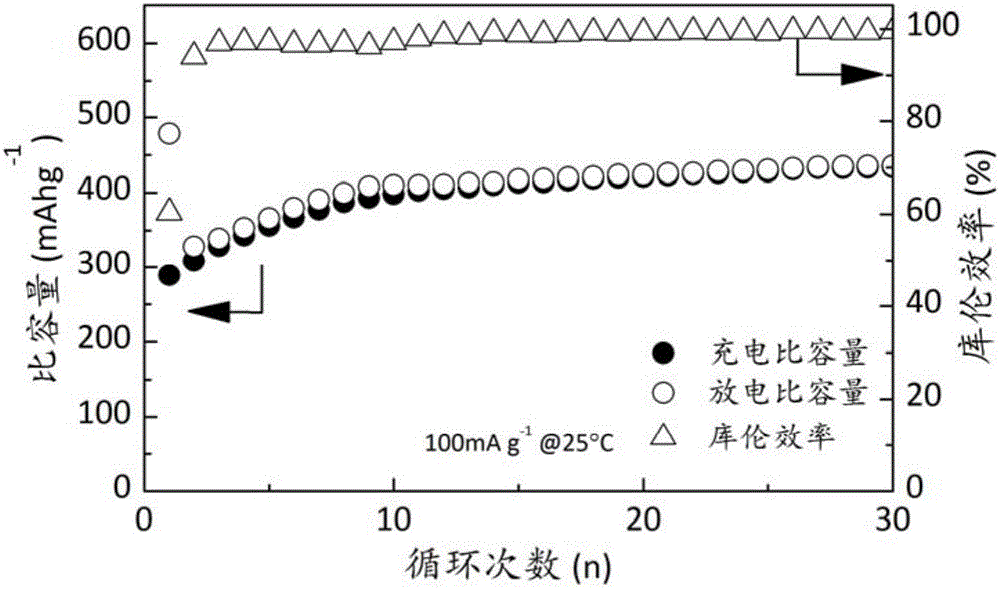 Iron-based sulfide electrode material, preparation method and application in solid state battery