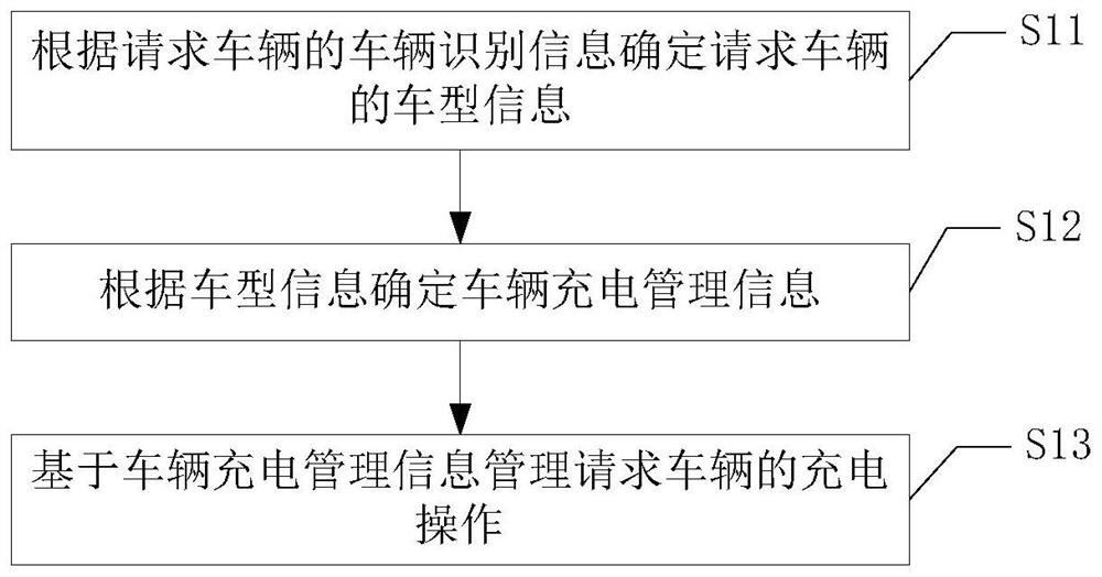 Vehicle charging management method and system and computer storage medium