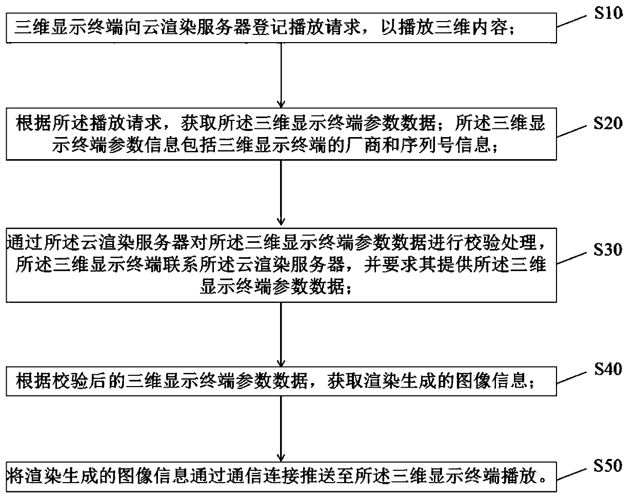 Three-dimensional display cloud rendering method and system