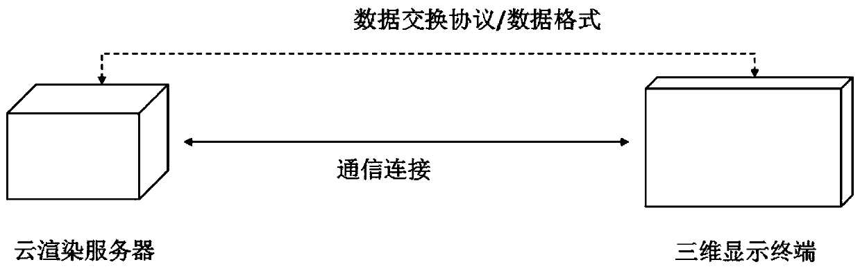 Three-dimensional display cloud rendering method and system