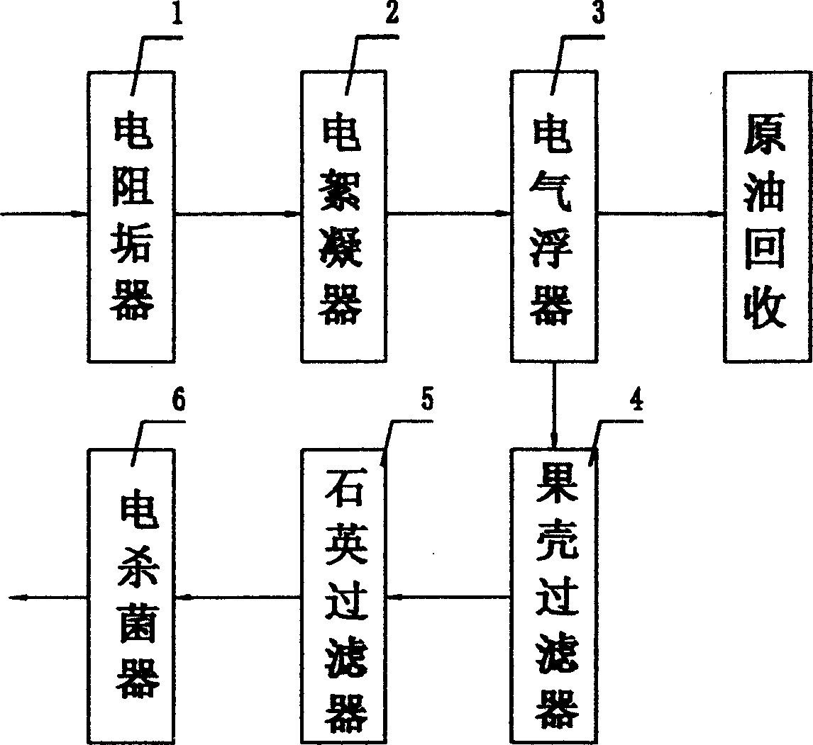 Oil field sewage treating equipment