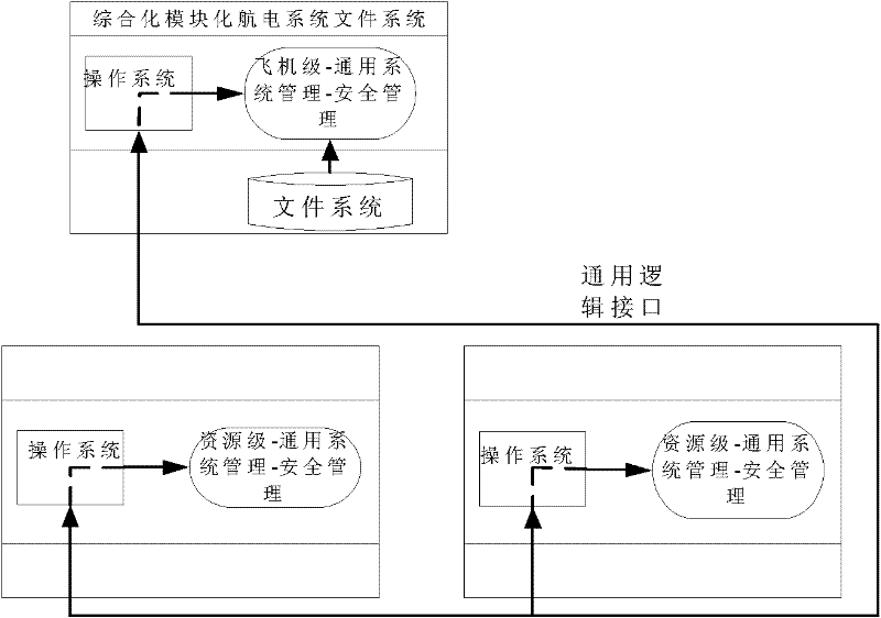 Key management method for integrated avionic system