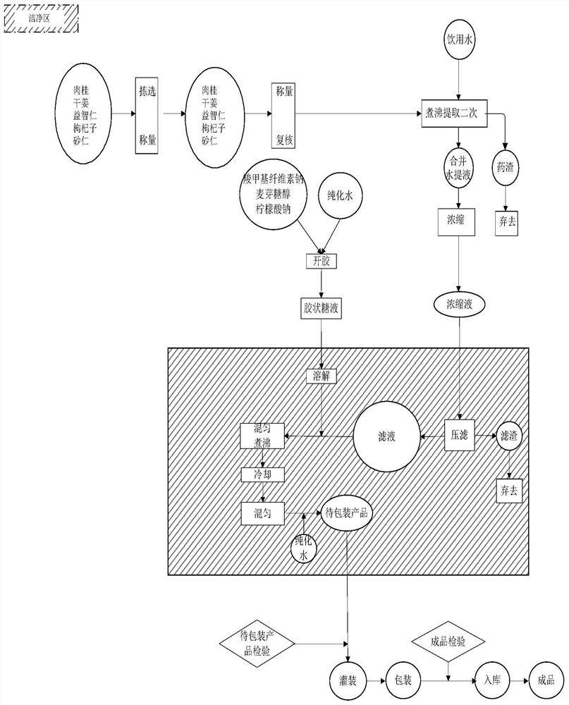 Traditional Chinese medicine composition for regulating yang-deficiency sub-health and its preparation method and application