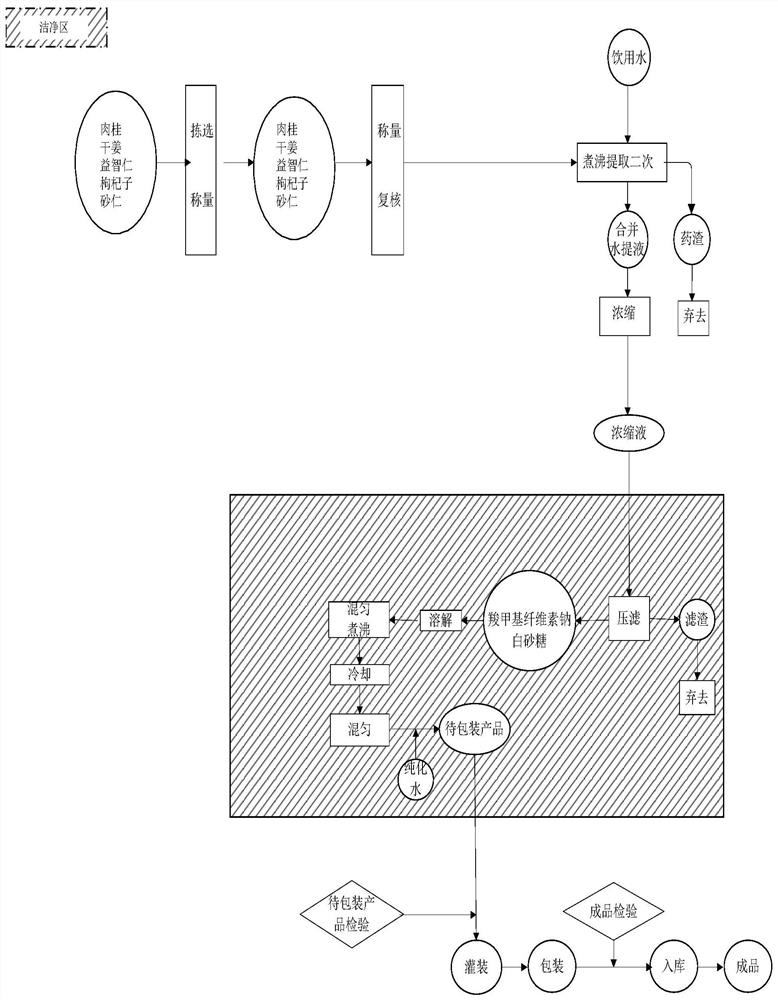 Traditional Chinese medicine composition for regulating yang-deficiency sub-health and its preparation method and application