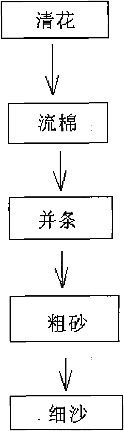 Preparation method of chitin antibacterial fiber yarn and application in householde textile