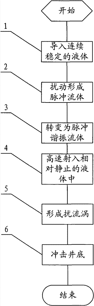 Hydraulic pulse cavitation jet well drilling method